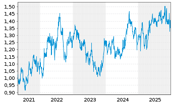 Chart Vicinity Centres Ltd. - 5 Jahre