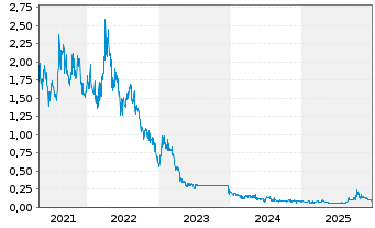 Chart Vital Metals Ltd. - 5 Jahre