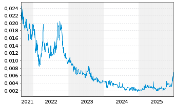 Chart Volt Resources Ltd. - 5 Jahre