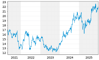 Chart Westpac Banking Corp. - 5 Jahre