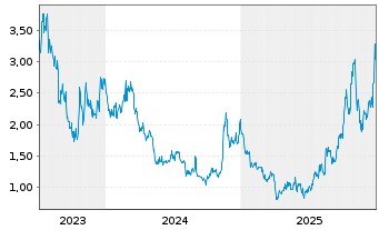 Chart Weebit Nano Ltd. - 5 Jahre