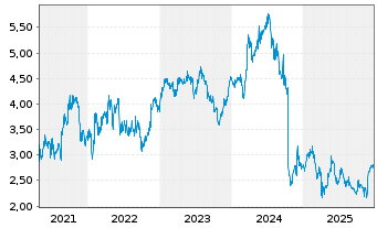 Chart Web Travel Group Ltd. - 5 Jahre