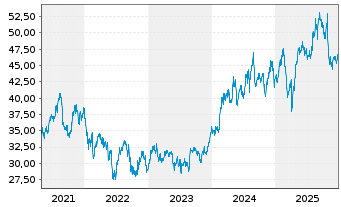 Chart Wesfarmers Ltd. - 5 Jahre
