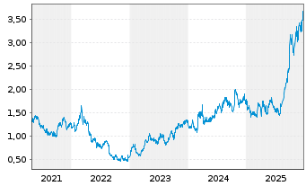 Chart Westgold Resources Ltd. - 5 Jahre