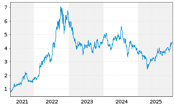 Chart Whitehaven Coal Ltd. - 5 Jahre
