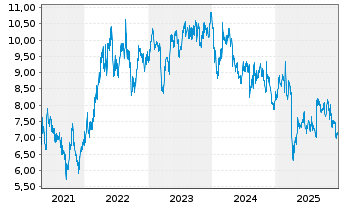 Chart Worley Ltd. - 5 Jahre