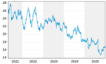 Chart Woolworths Group Ltd. - 5 Jahre
