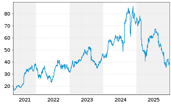 Chart WiseTech Global Ltd. - 5 Jahre