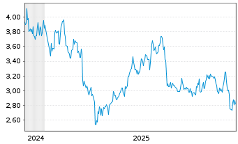 Chart Yancoal Australia Ltd. - 5 Jahre