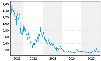 Chart Element 25 Ltd. - 5 Years