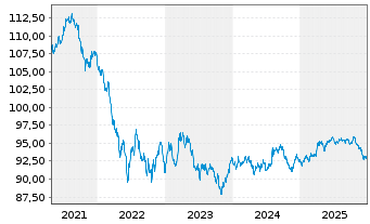 Chart Australia, Commonwealth of... Bs 2018(30) - 5 Jahre