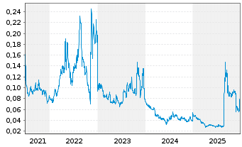 Chart Invictus Energy Ltd. - 5 Jahre