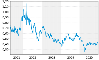 Chart Nickel Industries Ltd. - 5 Years