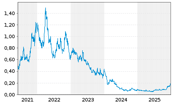 Chart Galan Lithium Ltd. - 5 Jahre