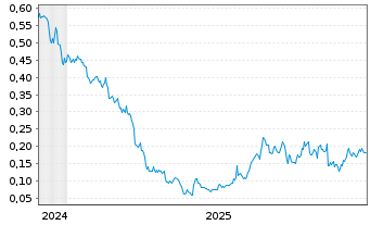 Chart CORONADO GLOBAL RESOURCES INC. - 5 Years