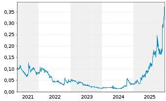 Chart African Gold Ltd. - 5 Jahre