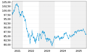 Chart Australia, Commonwealth of... Bs 2018(31) - 5 Jahre