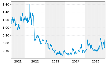 Chart Horizon Minerals Ltd. - 5 Jahre