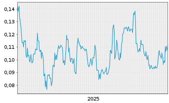 Chart Lotus Resources Ltd. - 5 Jahre