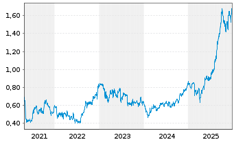 Chart Perenti Ltd. - 5 Jahre