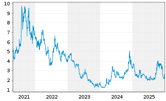 Chart Vulcan Energy Resources Ltd. - 5 Jahre