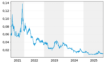 Chart Austral. Silica Quartz Grp Ltd - 5 Jahre