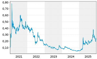 Chart EcoGraf Ltd. - 5 Jahre