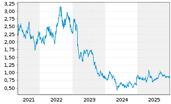 Chart Omni Bridgeway Ltd. - 5 Jahre