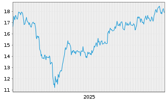 Chart Ampol Ltd. - 5 Jahre