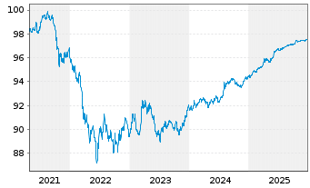 Chart Australia, Commonwealth of... AD-Loans 2020(26) - 5 Jahre