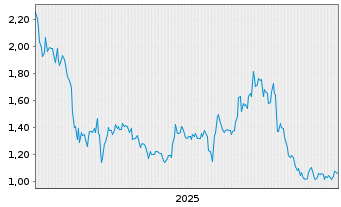 Chart NUIX Ltd. - 5 Years