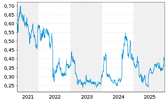 Chart Humm Group Ltd. - 5 Jahre