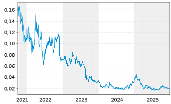 Chart QPM Energy Ltd. - 5 Years