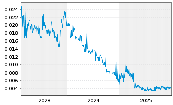 Chart Tennant Minerals Ltd. - 5 Jahre