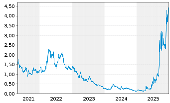 Chart Sunrise Energy Metals Ltd. - 5 Jahre
