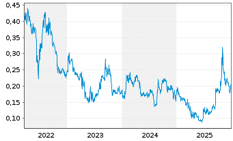 Chart CLEAN TEQ WATER LTD - 5 Jahre
