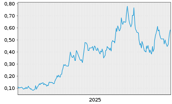 Chart Metallium Ltd. - 5 Jahre