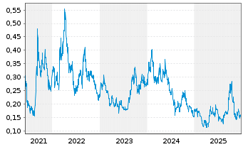 Chart Elevate Uranium Ltd. - 5 Jahre