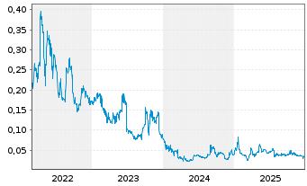 Chart Nimy Resources Limited - 5 Years