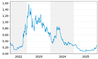 Chart Winsome Resources Limited - 5 Jahre