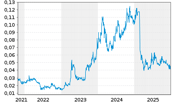 Chart Arovella Therapeutics Ltd. - 5 Jahre