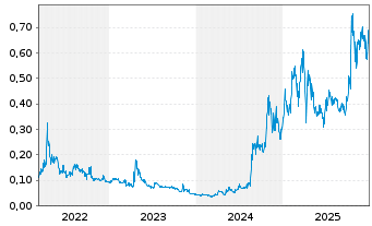 Chart Larvotto Resources Ltd. - 5 Jahre