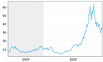 Chart IREN Ltd. - 5 Jahre