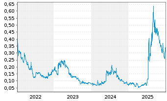Chart Falcon Metals Ltd. - 5 Jahre