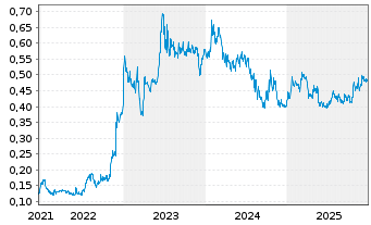 Chart GreenX Metals Ltd. - 5 Jahre