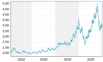 Chart IperionX Ltd. - 5 Jahre