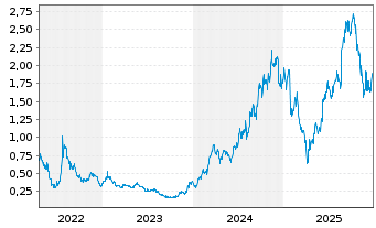 Chart Zip Co. Ltd. - 5 Jahre