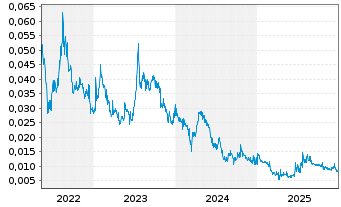 Chart Provaris Energy Ltd. - 5 Jahre