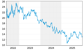 Chart Woodside Energy Group Ltd. - 5 Jahre