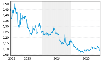 Chart Atlantic Lithium Ltd. - 5 Jahre
